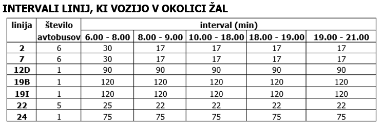 tabela intervalov linij v okolici Žal